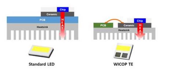 ▲ 일반 LED(왼쪽)와 WICOP TE가 적용된 헤드램프용 LED(오른쪽). ⓒ서울반도체