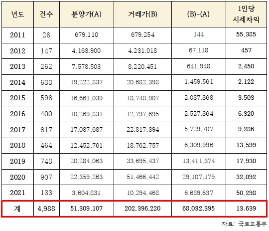 ▲ 2011~2021 연도별 세종시 특별공급아파트 전매 및 매매현황(단위: 만원). ⓒ 송언석 의원실