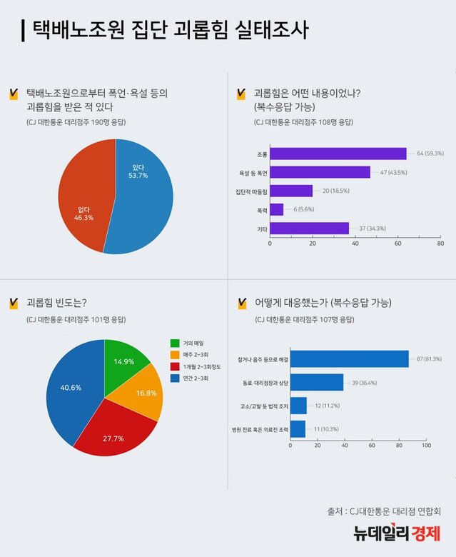 ▲ 노조원 괴롭힘 관련 현장 설문조사