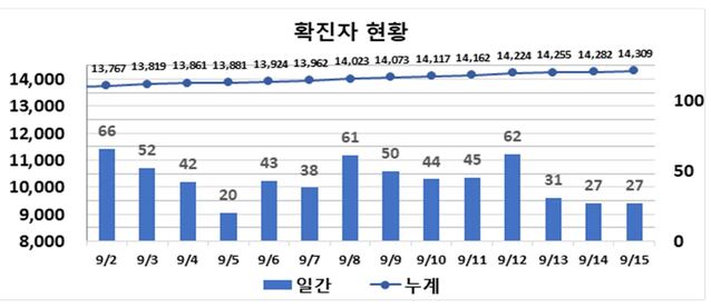 ▲ 최근 2주간 대구지역 코로나19 확진현황.ⓒ대구시