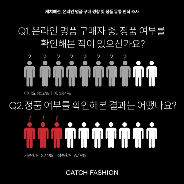 ▲ 캐치패션 서베이 결과_ 온라인 구매한 명품 감정 시 32% 가품 경험ⓒ캐치패션