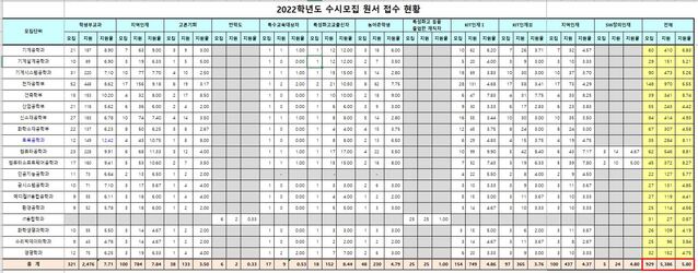 ▲ 금오공과대학교는 ‘2022학년도 수시모집’ 원서 접수를 마감한 결과 929명 모집에 총 5386명이 지원하여 평균 5.80대 1의 경쟁률을 기록했다.ⓒ금오공대