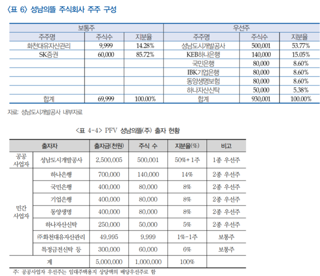 ▲ 경기연구원이 2019년 1월 발행한 '공공개발이익 도민환원제: 대장동 개발 사업의 특징과 시사점' 보고서(위)와 그해 9월 발행한 '개발이익 공공환원 사례 심층연구' 보고서(아래) 일부 내용. ⓒ경기연구원 보고서 캠처