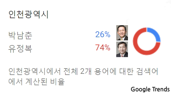 ▲ 최근 1년(2020.9.15.~2021.9.15.) 동안의 구글 트렌드 추이 분석 그래프. ⓒ유정복-박남춘 전, 현직 시장 조사 그래프