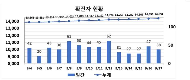 ▲ 최근 2주간 대구지역 코로나19 확진현황.ⓒ대구시