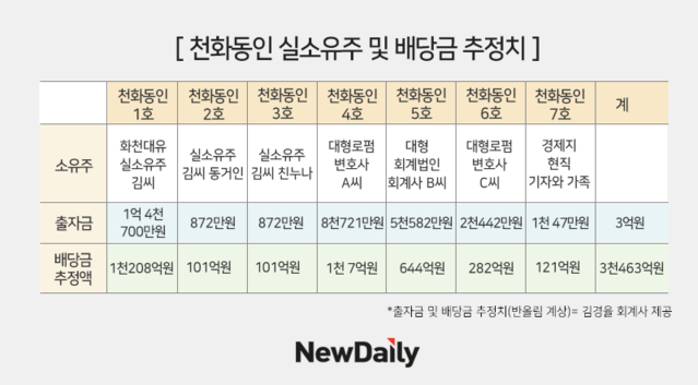 ▲ 천화동인 실소유주 및 배당금 추정치. ⓒ디자인 황유정