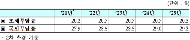 ▲ 국민부담률.ⓒ기재부