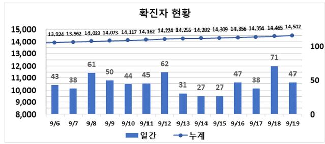 ▲ 최근 2주간 대구지역 코로나19 확진현황.ⓒ대구시