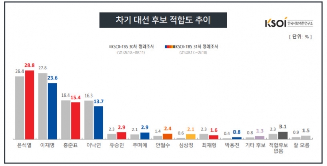 ▲ 국민의힘 대선주자인 윤석열 예비후보가 하달여만에 더불어민주당 대선주자인 이재명 경선후보를 오차범위 내에서 앞섰다는 여론조사가 나왔다. ⓒ한국사회여론연구소 홈페이지 캡처.