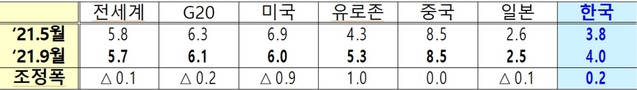 ▲ 주요국 2021년 성장전망 조정(%, %p).ⓒ기재부