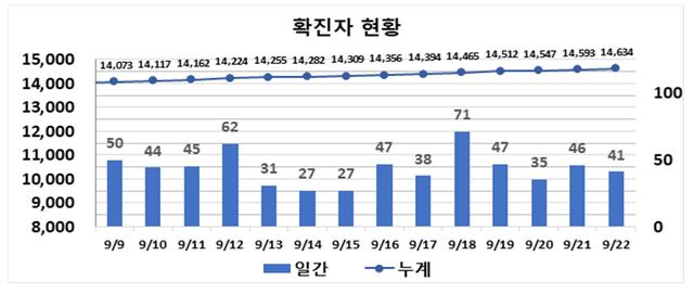 ▲ 최근 2주간 대구지역 코로나19 확진현황.ⓒ대구시