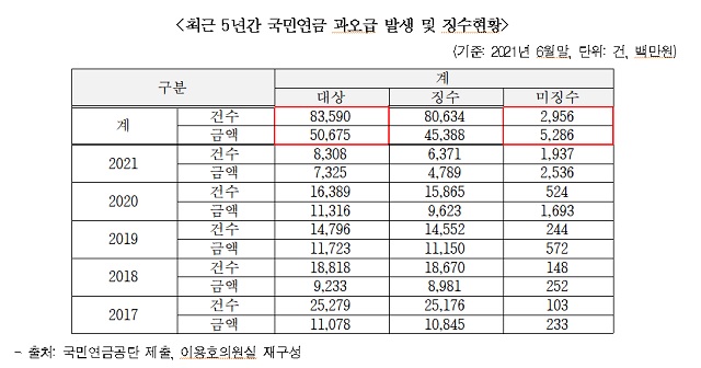 ▲ 최근 5년간 국민연금 과오급 발생 및 징수현황.ⓒ이용호의원실