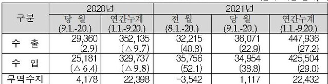 ▲ 9월1~20일 수출입현황 (단위:백만 달러,%) ⓒ관세청 자료