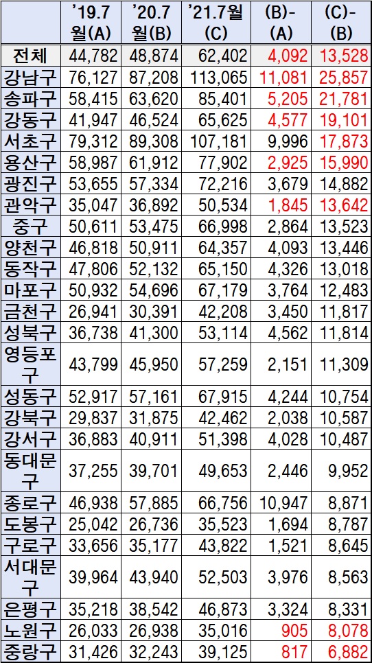 ▲ 서울 아파트 자치구별 평균 전세시세(단위: 만원)ⓒ국민의힘 김상훈의원실(자료=한국부동산원)