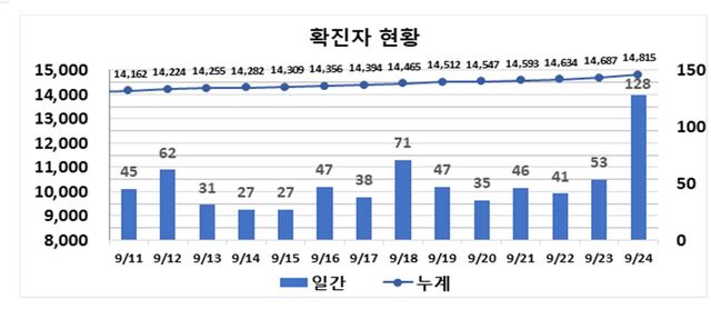 ▲ 최근 2주간 대구지역 코로나19 확진현황.ⓒ대구시