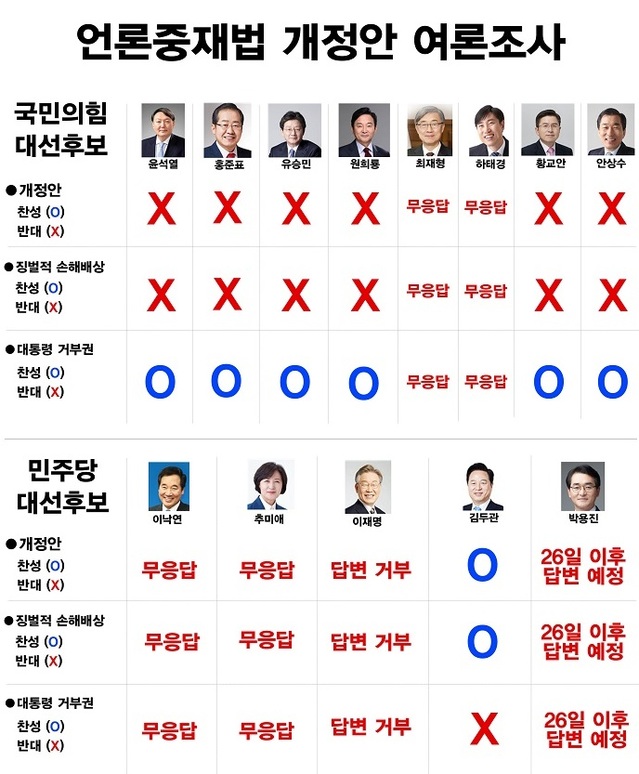 ▲ 내년 대통령 선거에 출마할 민주당의 대선 예비후보들이 언론중재법 개정안에 찬성하거나 여론조사에 답변하기 어렵다는 입장을 표명했다. 반면 국민의힘 주자들은 대부분 언론중재법 개정안에 반대했고, 문재인 대통령이 거부권을 행사해야 한다는 입장을 밝혔다. ⓒ언론독재법 철폐 범국민공투위 제공