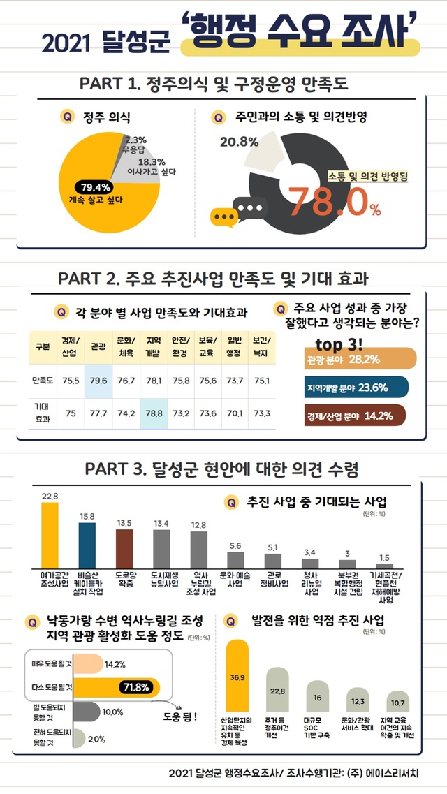 ▲ 달성군(군수 김문오)이 민선7기 3주년을 맞아 군정전반에 대한 주민만족도 및 군민 맞춤형 행정수요, 달성군 발전방향을 파악하고자 전문리서치 조사 기관을 통해 ‘2021년 달성군 행정수요 및 군정발전방안 조사’를 실시했다고 밝혔다.ⓒ달성군