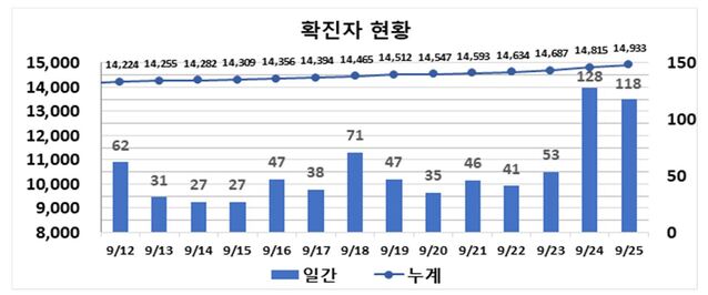 ▲ 최근 2주간 대구지역 코로나19 확진현황.ⓒ대구시