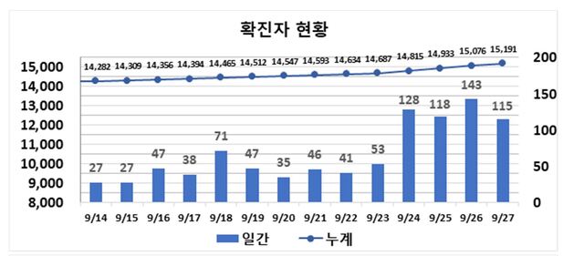 ▲ 최근 2주간 대구지역 코로나19 확진현황.ⓒ대구시