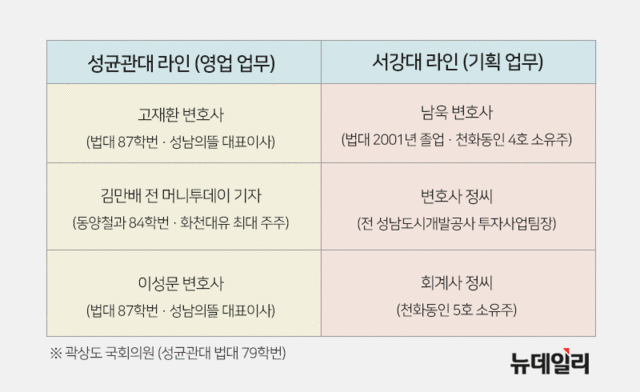▲ '대장동 개발 특혜 의혹'에 연관된 성균관대·서강대 출신 인물들. ⓒ황유정 디자이너
