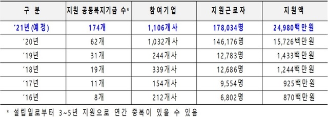 ▲ 공동근로복지기금 지원실적.ⓒ노동부