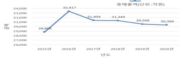 ▲ 최근 5년간 후원방문판매업 매출액 현황 ⓒ공정위 자료