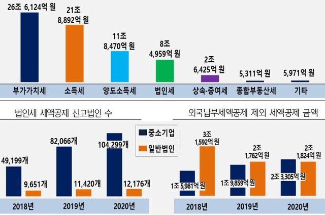 ▲ 2021년 6월 기준 세목별 체납액 및 법인 세액공제 현황 ⓒ국세청 자료