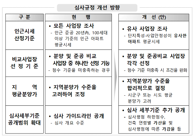 ▲ 고분양가 심사제도 개선방안.ⓒHUG