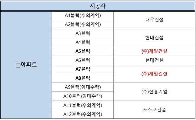 ▲ 박수영 국민의힘 의원이 2017년 대장동 건설사 입찰 과정에서 도급순위 37위 제일건설이 A블록에 절반을 낙찰받은 것을 두고 의혹을 제기했다. ⓒ페이스북 캡처