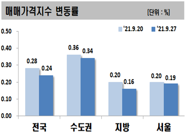 ▲ 9월 마지막주 주요 지역 아파트 매매가격지수 변동률.ⓒ한국부동산원