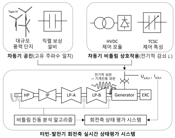▲ 한전전력연구원이 추진하는 송전계통 외란에 의한 발전소 터빈축 상태평가 시스템.ⓒ한국전력 전력연구원