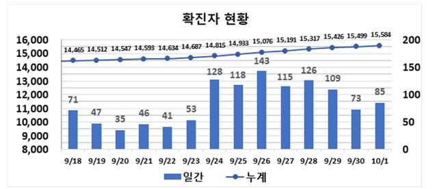▲ 최근 2주간 대구지역 코로나19 확진현황.ⓒ대구시