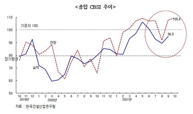 ▲ 9월 종합 CBSI 추이. ⓒ 한국건설산업연구원