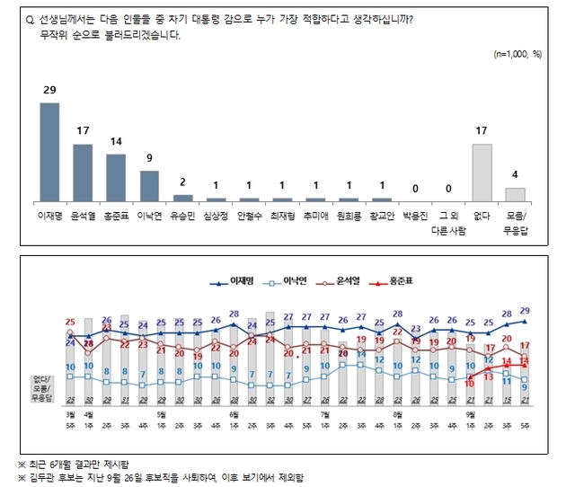 ▲ 9월30일 발표된 엠브레인퍼블릭·케이스탯리서치·코리아리서치·한국리서치 등 4개 조사기관이 공동 진행하는 9월5주차 전국지표조사(NBS) 결과 일부. ⓒ전국지표조사 캡처