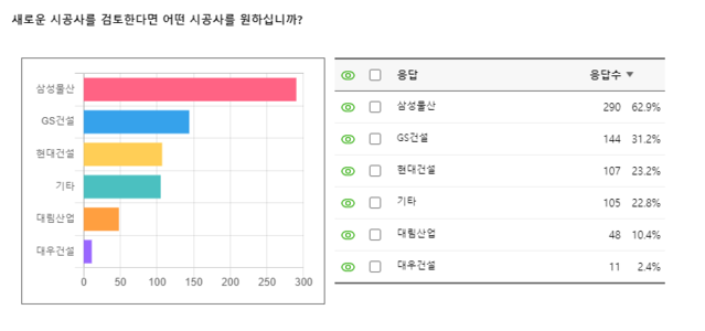 ▲ 흑석9구역 조합이 옛 시공사를 교체한 총회 당시 새 시공사 선호도를 조사한 결과 삼성물산이 1위를 차지했다.  ⓒ 취재원