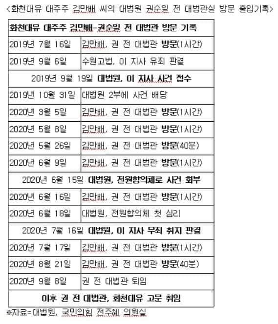 ▲ 2021년 국정감사가 시작된 1일 서울 서초구 대법원에서 열린 국회 법제사법위원회의 대법원(법원행정처), 사법연수원 등에 대한 국정감사에서  화천대유 대주주인 김만배 씨의 권순일 전 대법관 방문 기록이 공개되고 있다. ⓒ뉴시스