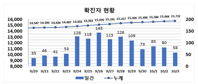 ▲ 최근 2주간 대구지역 코로나19 확진현황.ⓒ대구시