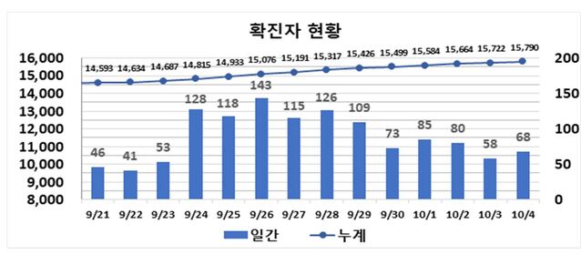 ▲ 최근 2주간 대구지역 코로나19 확진현황.ⓒ대구시