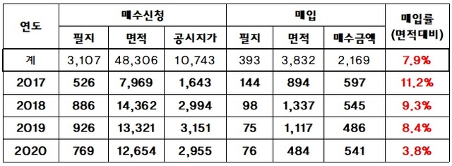 ▲ 개발제한구역법 제20조에 따른 매수신청 및 매입현황(단위: 천㎡, 억원). ⓒ 의원실