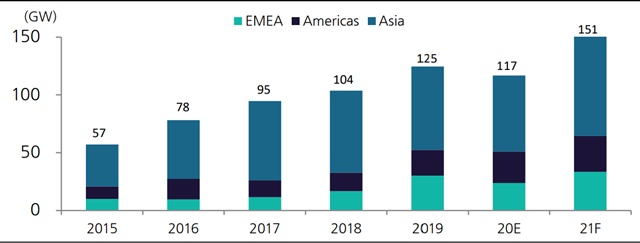 ▲ 태양광 설치량 추이. 자료=IHS. ⓒ한국기업평가