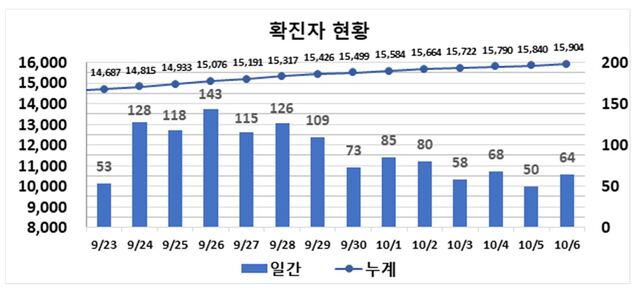 ▲ 최근 2주간 대구지역 코로나19 확진현황.ⓒ대구시