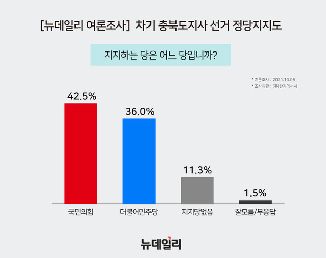 ▲ 뉴데일리 의뢰로 한길리서치가 지난 5일 충북에 사는 만 18세 이상 남녀 810명을 대상으로 차기 충북도지사 선거 가상 양자 대결 여론조사에서 정우택 전 의원, 이종배 의원, 오제세 전 의원, 신용한 전 대통령 직속 청년위원장 등이 노영민 전 더불어민주당 의원을 모두 앞서는 것으로 조사됐다. 그래픽은 정당 지지도.ⓒ뉴데일리 D/B