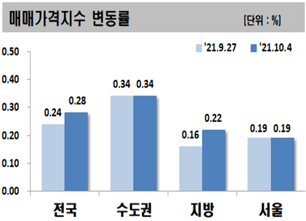 ▲ 10월 1째주 주요지역 아파트 매매가격지수 변동률.ⓒ한국부동산원