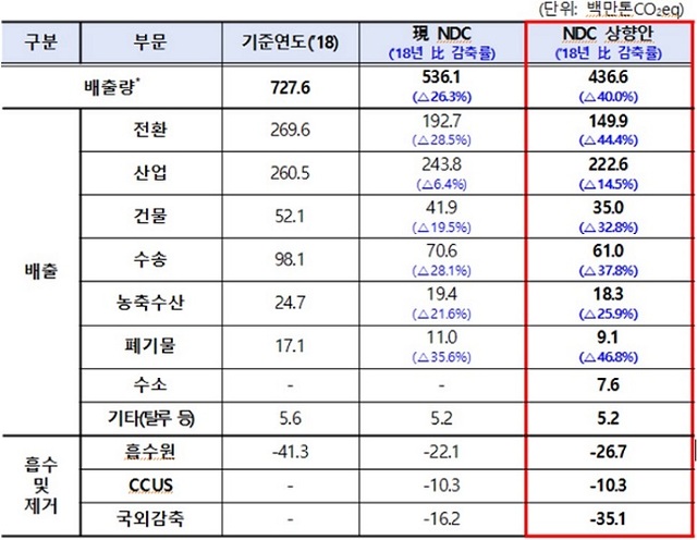 ▲ 정부 NDC 상향안.ⓒ국무조정실