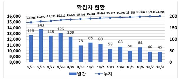 ▲ 최근 2주간 대구지역 코로나19 확진현황.ⓒ대구시