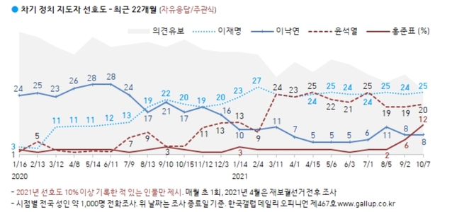 ▲ 여야 유력주자인 이재명 더불어민주당 대선 경선 후보와 윤석열 국민의힘 대선 예비후보가 양강 구도를 보이는 가운데, 홍준표 국민의힘 대선 예비후보의 지지율이 큰 폭으로 올랐다는 여론조사 결과가 8일 나왔다. ⓒ한국갤럽 캡처