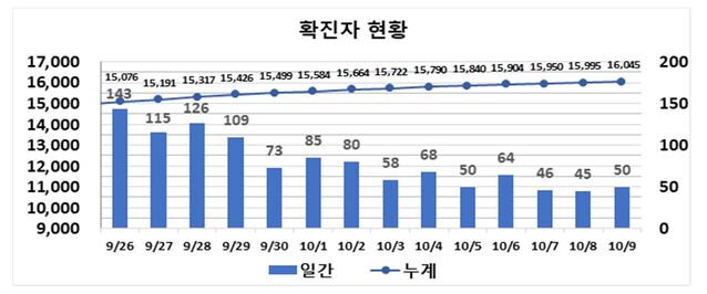 ▲ 최근 2주간 대구지역 코로나19 확진현황.ⓒ대구시