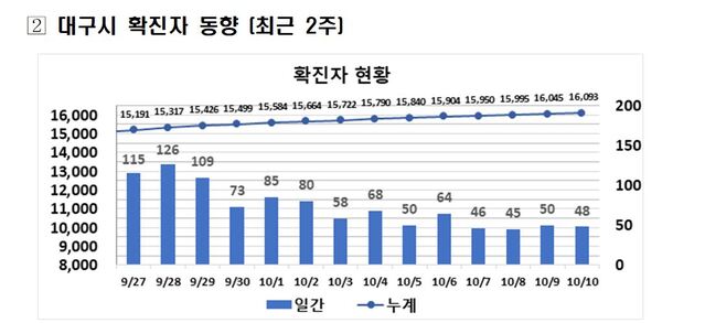 ▲ 최근 2주간 대구지역 코로나19 확진현황.ⓒ대구시