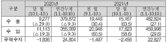 ▲ 10월1~10일 수출입현황 (단위:백만 달러,%)  ⓒ관세청 자료