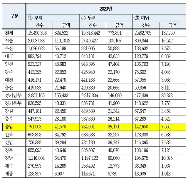 ▲ 충남경찰청 등 과태료 미수납액.ⓒ경찰청